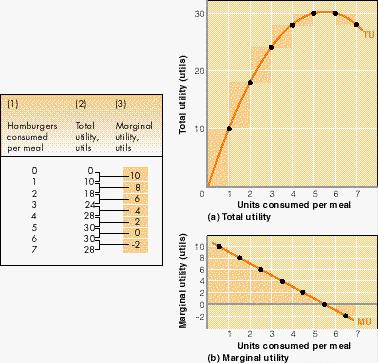 Marginal Utility And Total Utility Chart