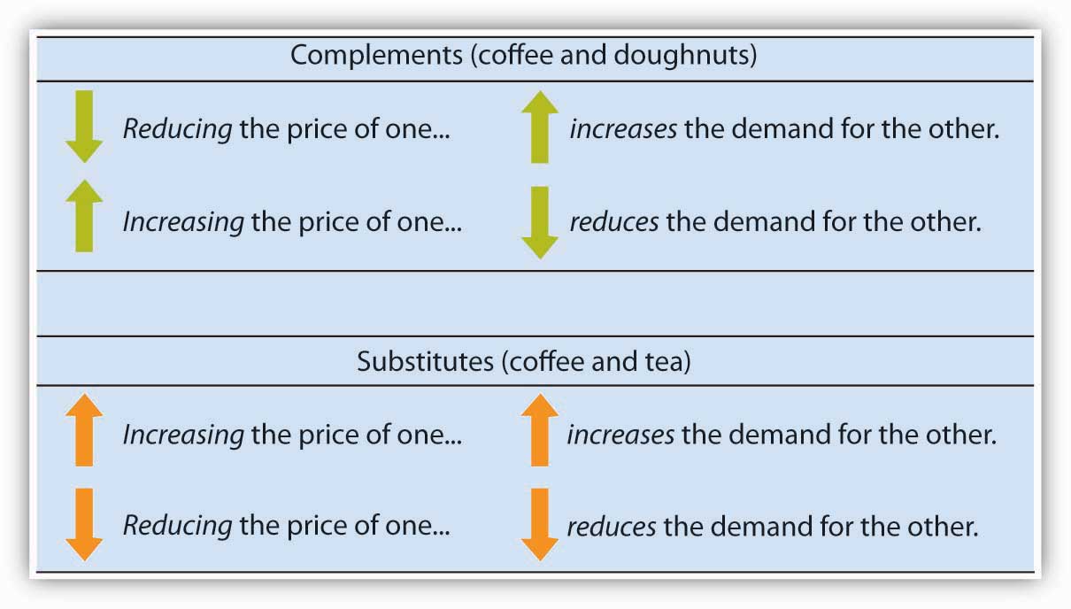 3.1 Demand | Principles Of Economics