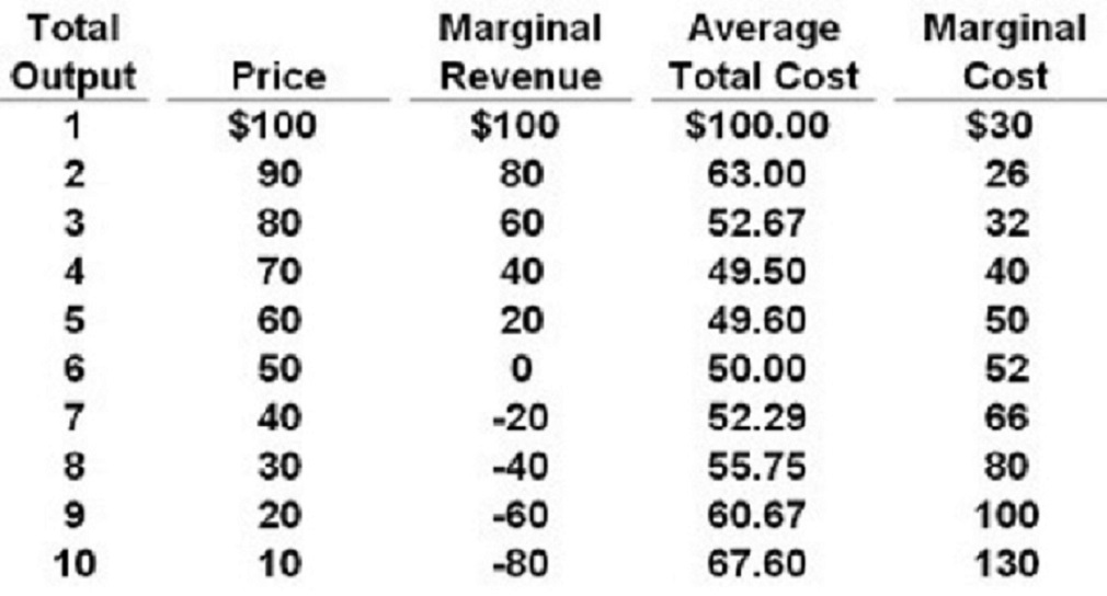 How To Find Profit Maximizing Quantity From Table