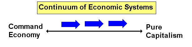 Continued the Transition From Command to Market Economies
