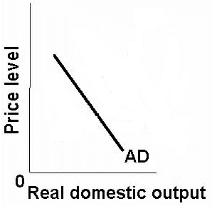 why is ad downward sloping
