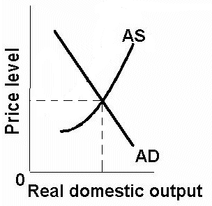 aggregate supply and demand practice worksheet