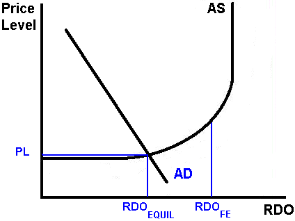 Aggregate Supply Aggregate Demand Model