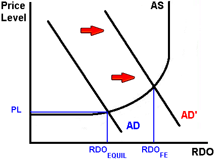 Aggregate Supply Aggregate Demand Model