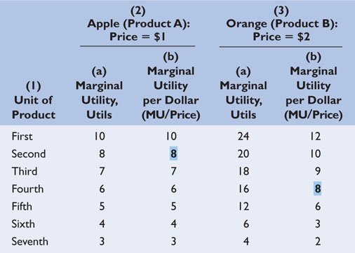 Marginal Utility Chart