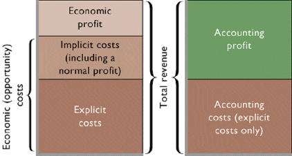 what is implicit cost and explicit cost