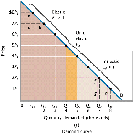 unit elastic demand