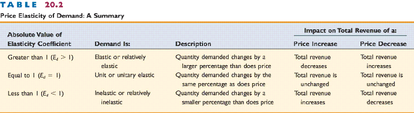 the price elasticity of demand coefficient measures