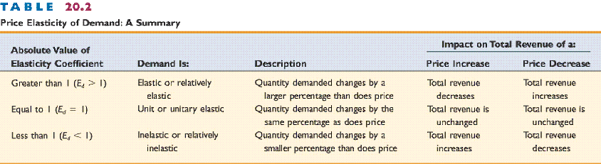 Elasticity: What It Means in Economics, Formula, and Examples