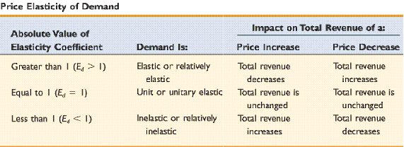 A Beginner's Guide to Elasticity: Price Elasticity of Demand