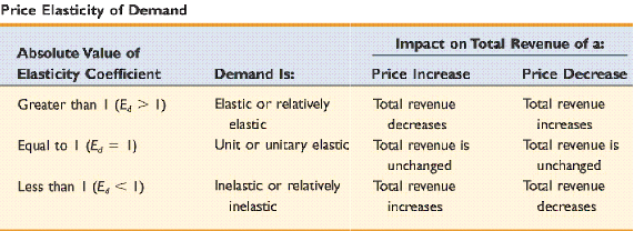 Elasticity: What It Means in Economics, Formula, and Examples