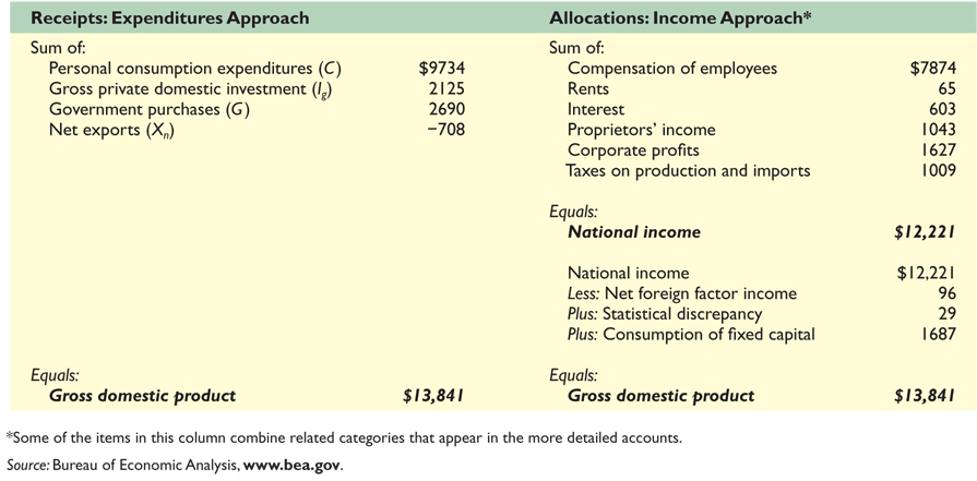 Gdp practice worksheet