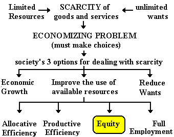 scarcity of resources