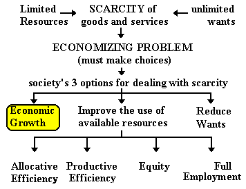 production possibilities model economic growth