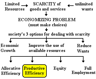 how to produce economic problem