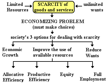 scarcity is the condition of finite resources