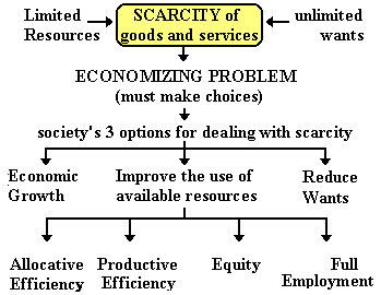 scarcity of resources in economics