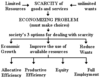 scarcity of resources in economics