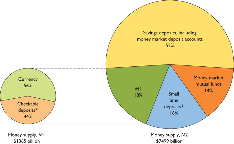 United States Money Supply M2