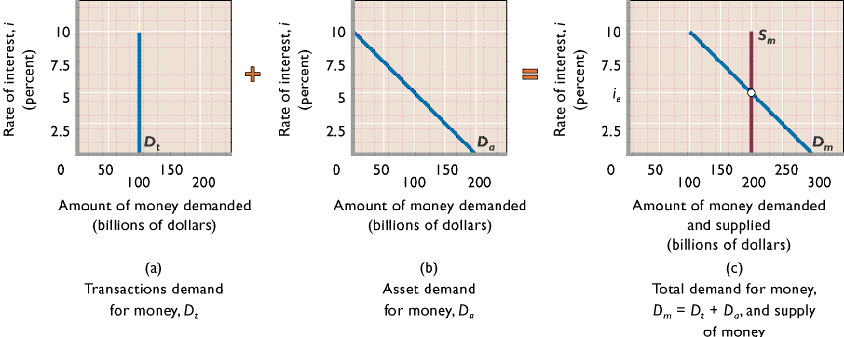 What Is Transaction Demand For Money