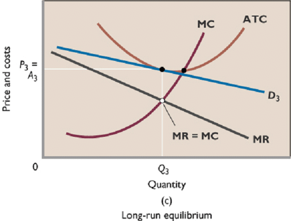 price and output determination under monopolistic competition