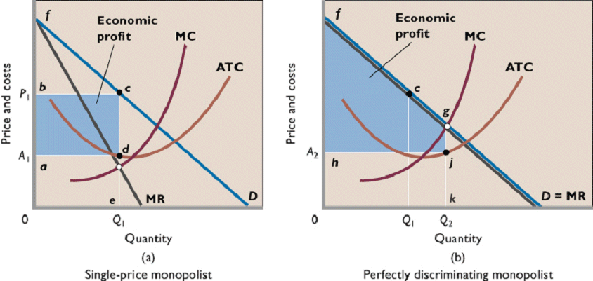 regulated monopoly graph