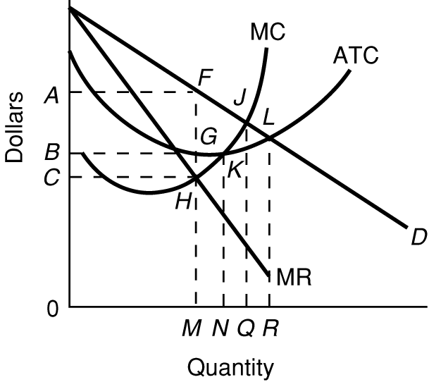 regulated monopoly graph