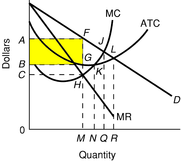 oligopoly graph