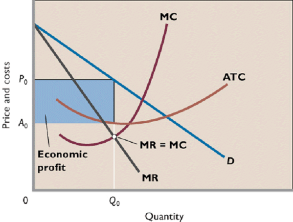 oligopoly graph