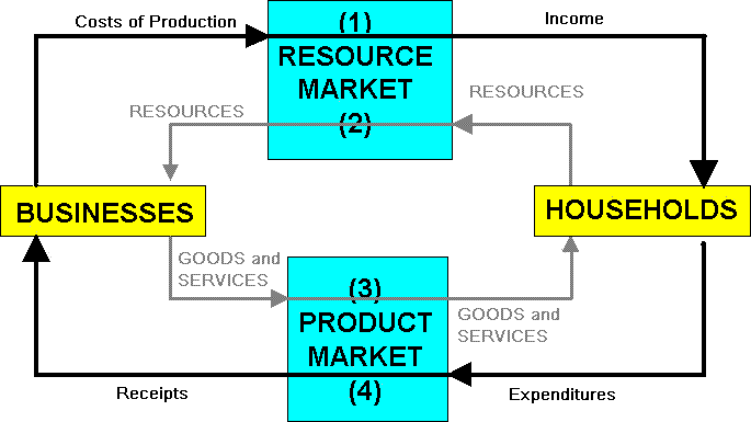 Circular Flow Model Definition and Calculation