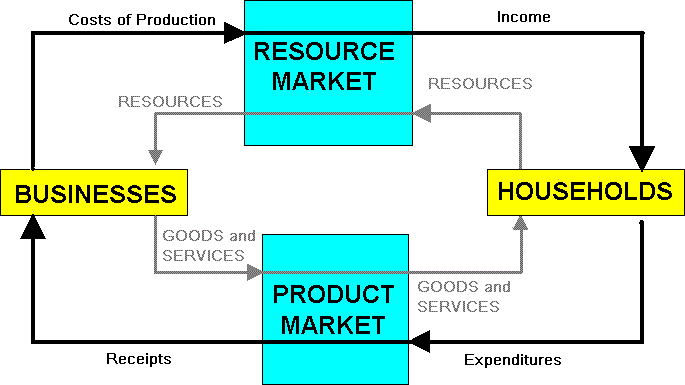 allocation of resources in market economy
