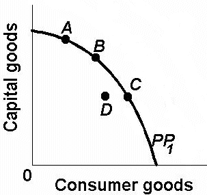 Ppc Chart Economics