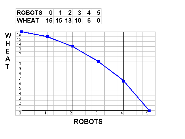 production possibility curve