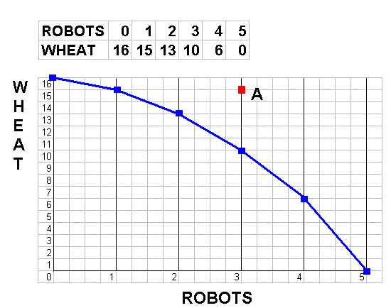 Production possibility frontier (PPF; red curve) represents trade-offs