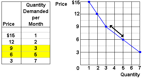 demand schedule vs demand curve
