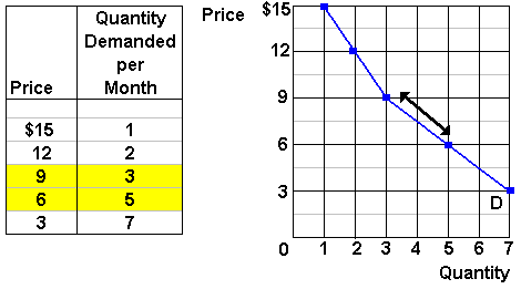 Demand Schedule Chart