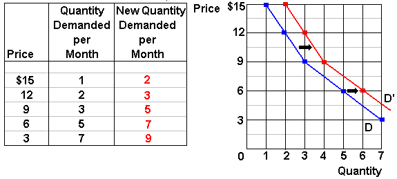 supply and demand curve shift