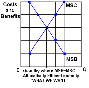 marginal cost marginal benefit graph