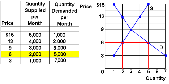 Supply And Demand Chart