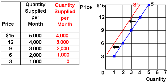 non price determinants of demand examples