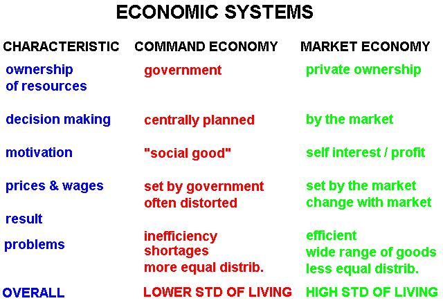 what is the difference between market economy and command economy