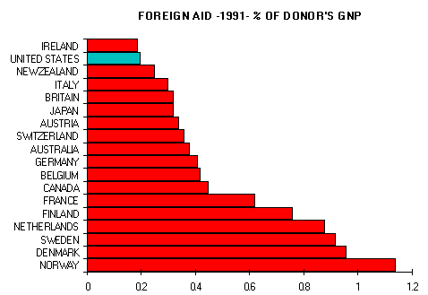 Gnp Chart By Country